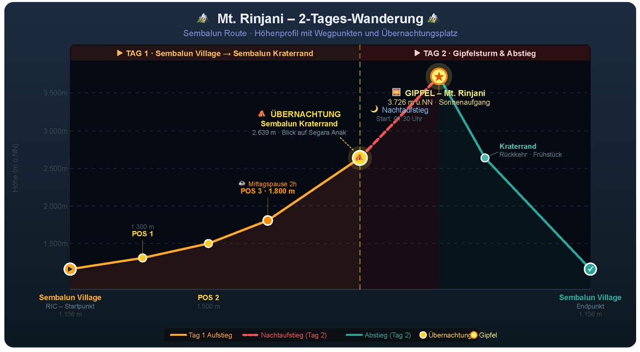 Mount Rinjani Vulkan Wanderung 2 Tage zum Gipfel, Karte