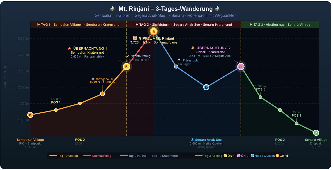 mt rinjani 3 tages wanderung