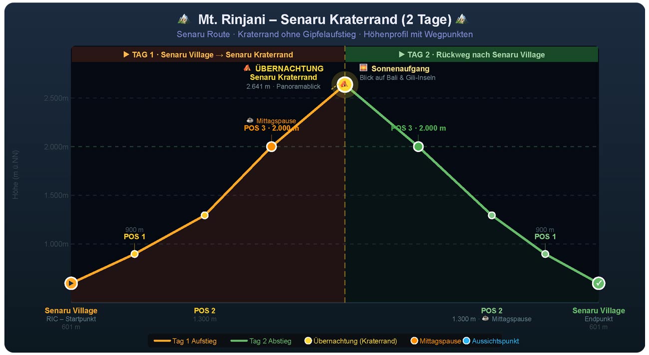 mt rinjani senaru kraterrand 2 tages tour