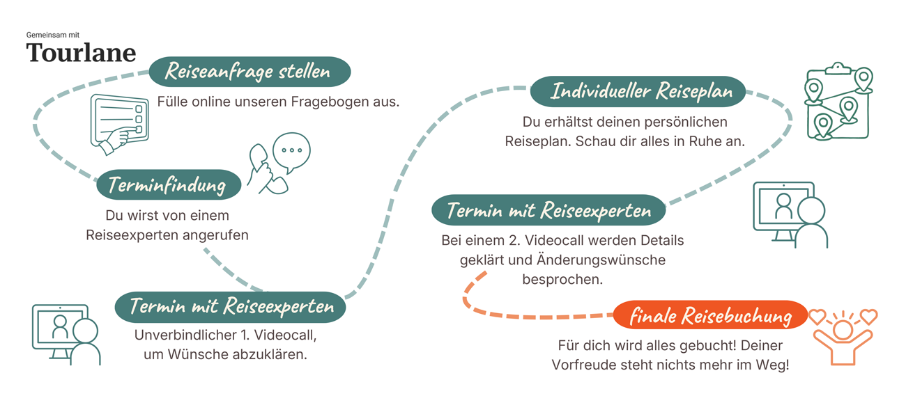 schirtt fuer schritt traveloptimizer Reisebuero traveloptimizer Reiseplanung Schritt für Schritt